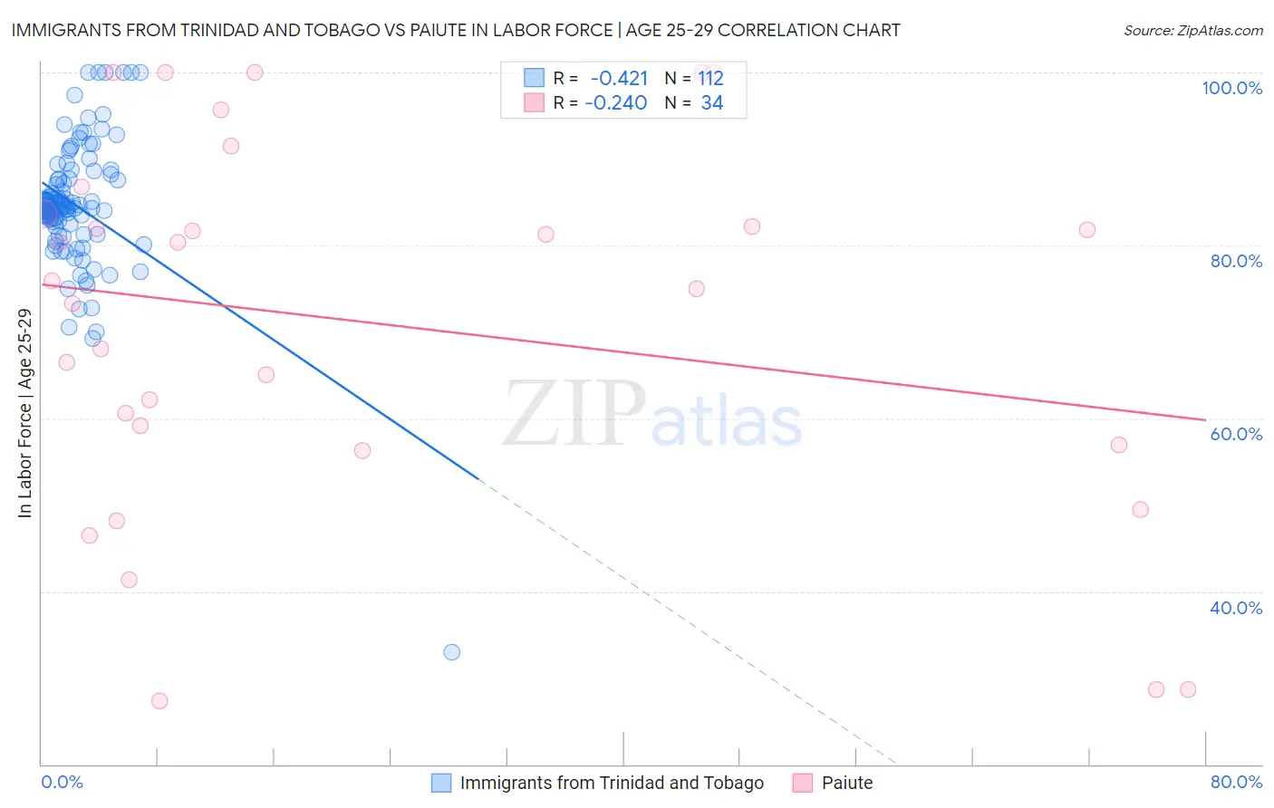 Immigrants from Trinidad and Tobago vs Paiute In Labor Force | Age 25-29