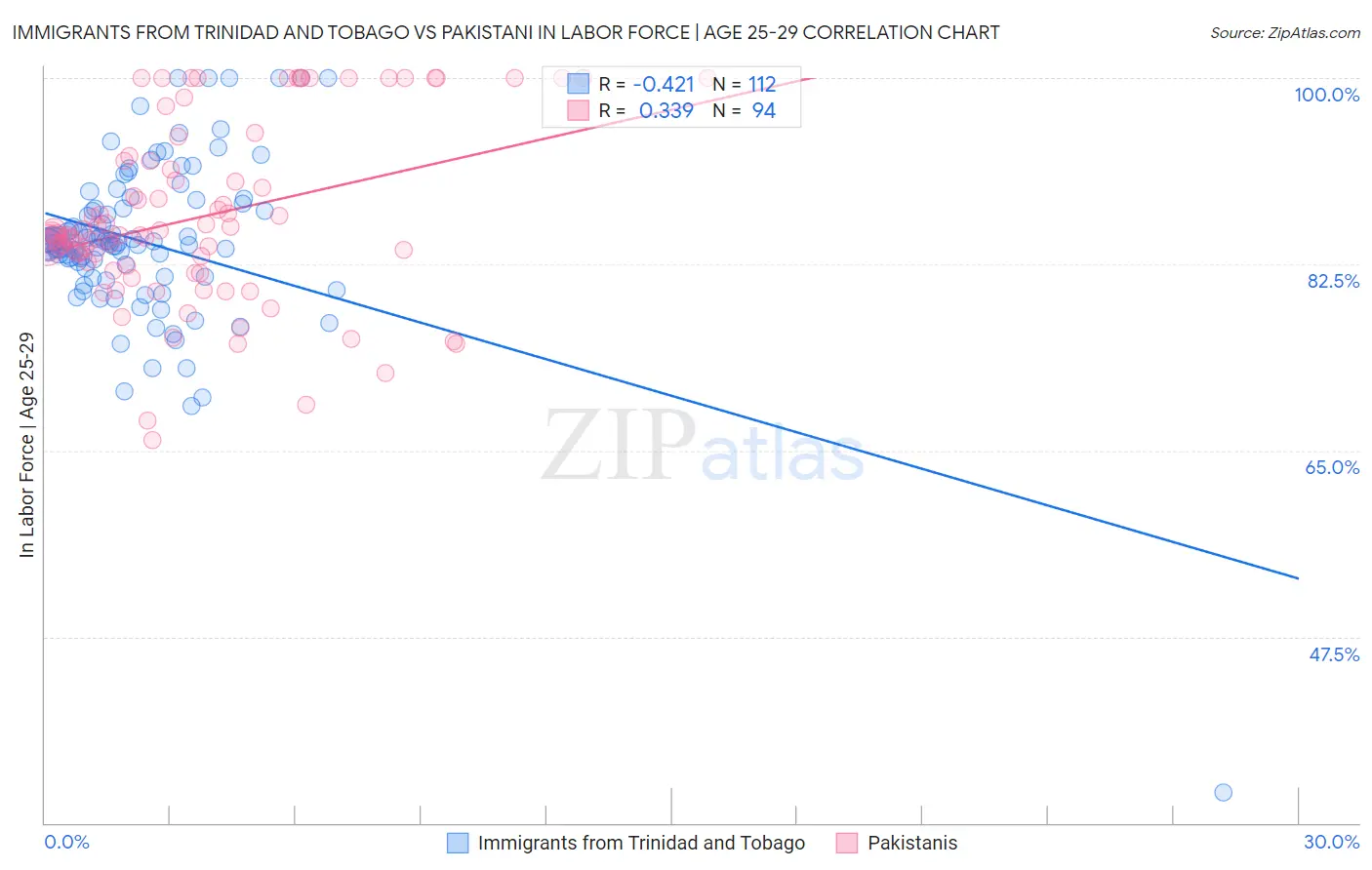 Immigrants from Trinidad and Tobago vs Pakistani In Labor Force | Age 25-29