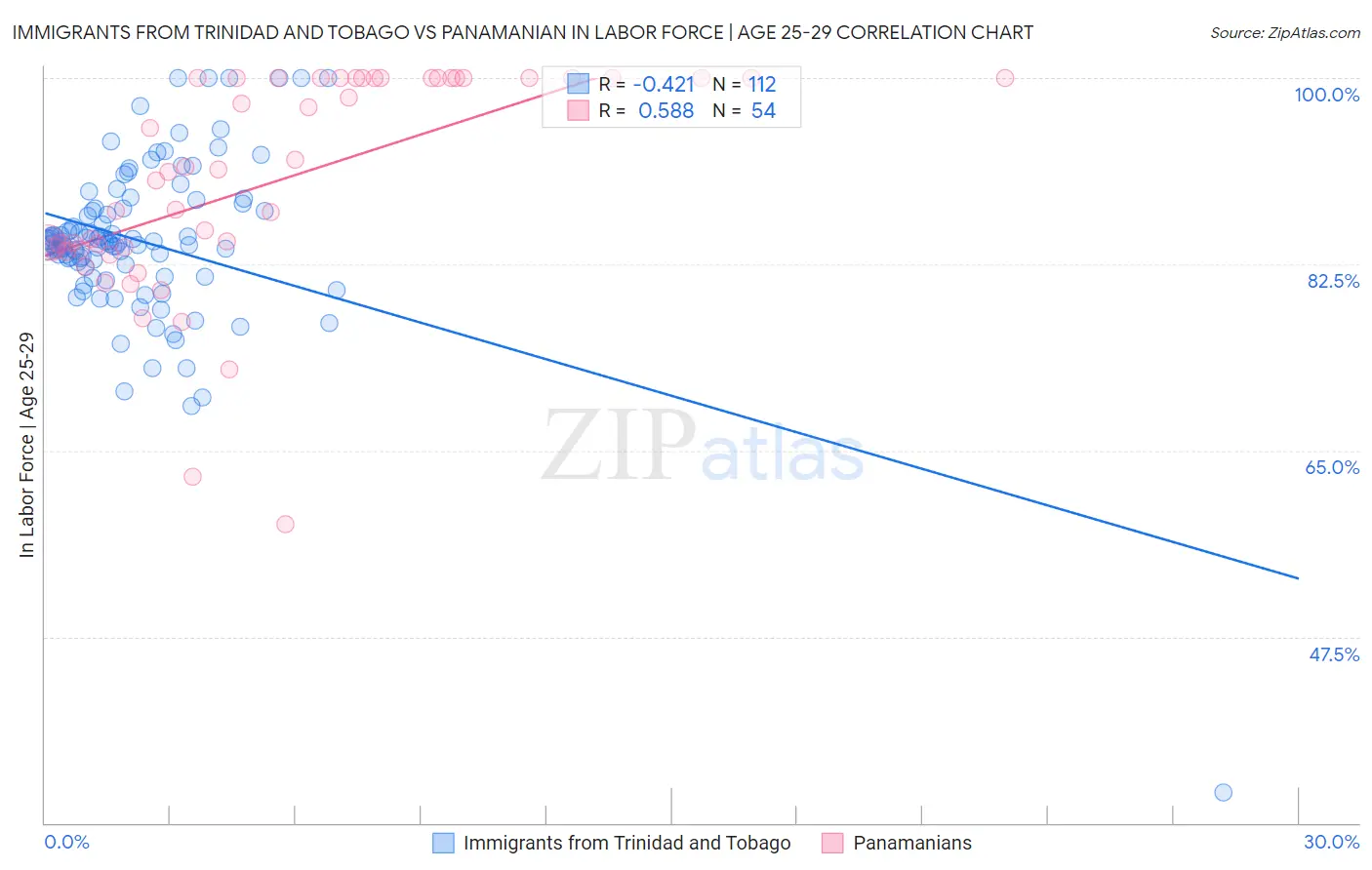 Immigrants from Trinidad and Tobago vs Panamanian In Labor Force | Age 25-29