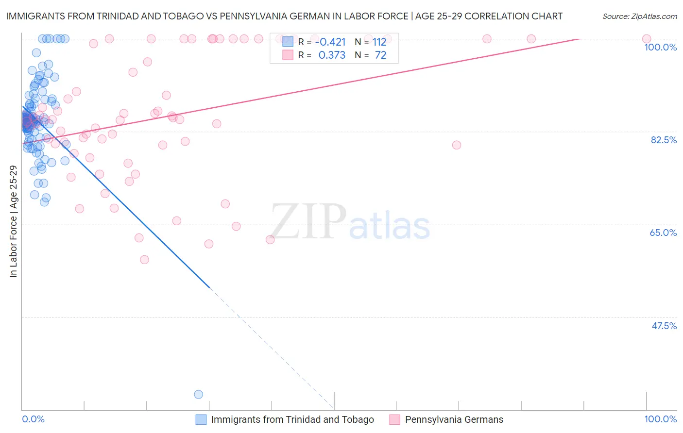 Immigrants from Trinidad and Tobago vs Pennsylvania German In Labor Force | Age 25-29