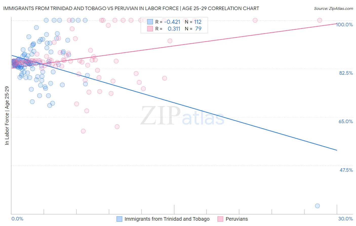 Immigrants from Trinidad and Tobago vs Peruvian In Labor Force | Age 25-29