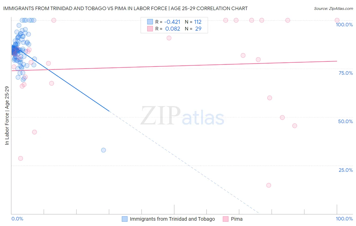 Immigrants from Trinidad and Tobago vs Pima In Labor Force | Age 25-29