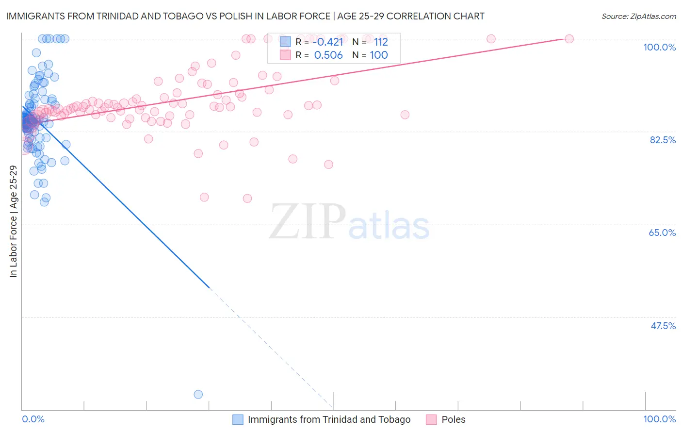 Immigrants from Trinidad and Tobago vs Polish In Labor Force | Age 25-29