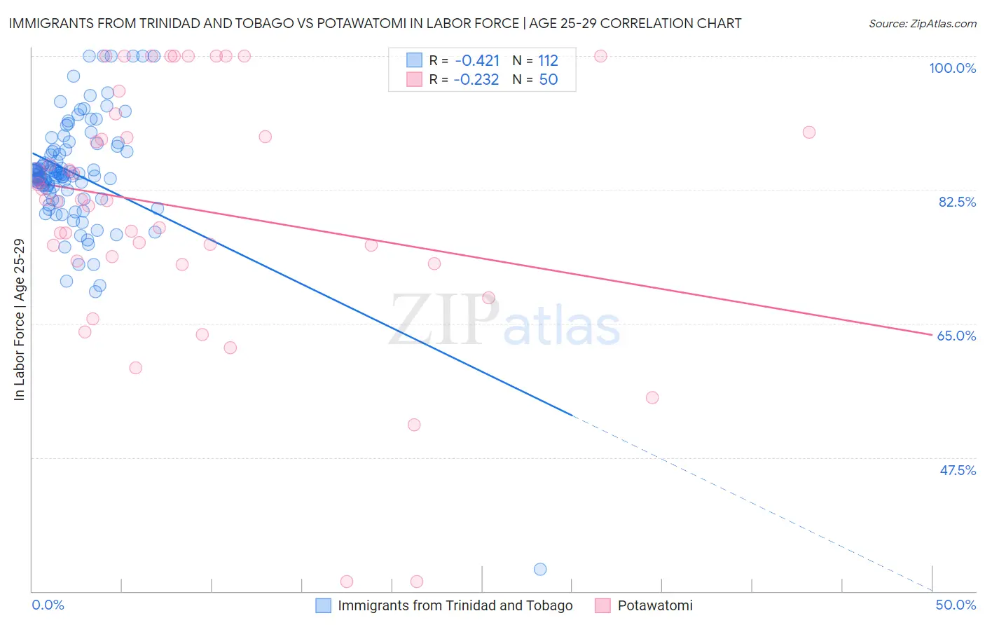 Immigrants from Trinidad and Tobago vs Potawatomi In Labor Force | Age 25-29