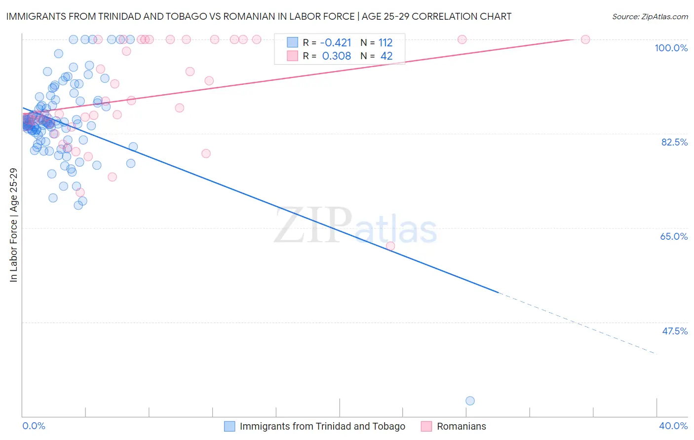 Immigrants from Trinidad and Tobago vs Romanian In Labor Force | Age 25-29