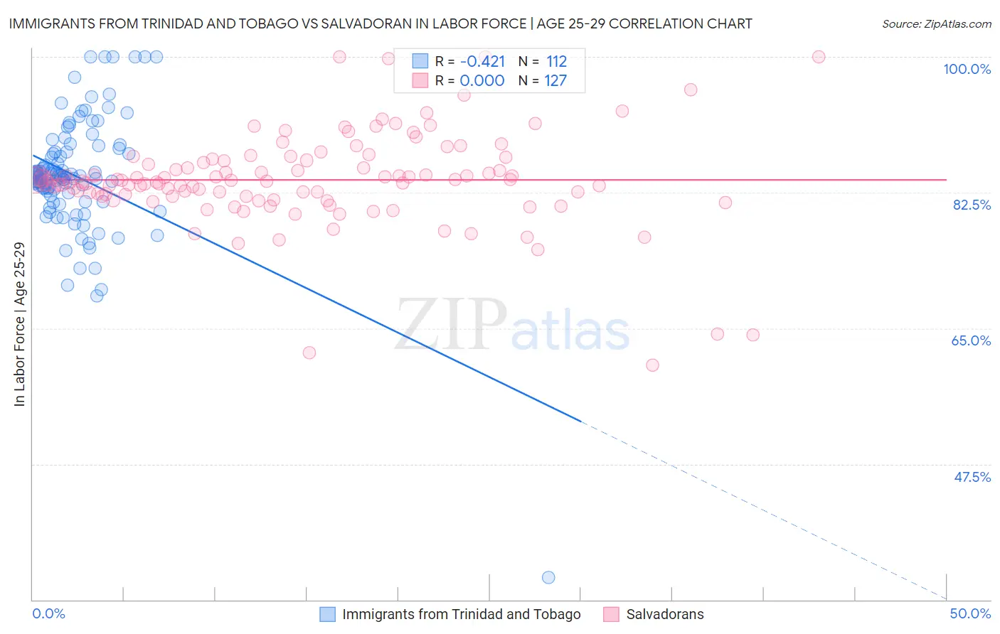 Immigrants from Trinidad and Tobago vs Salvadoran In Labor Force | Age 25-29