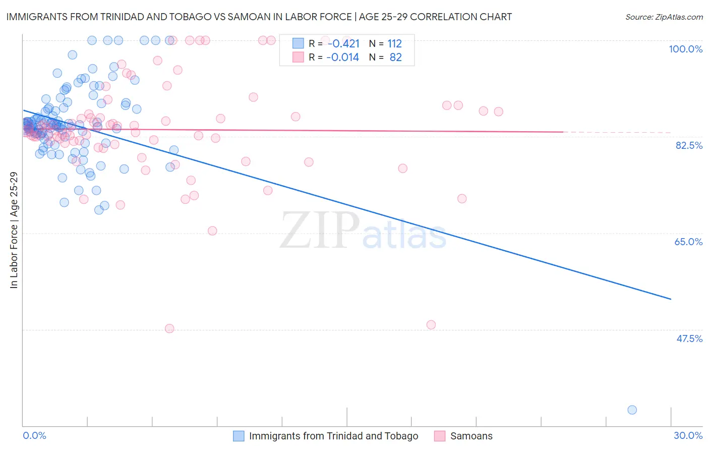 Immigrants from Trinidad and Tobago vs Samoan In Labor Force | Age 25-29