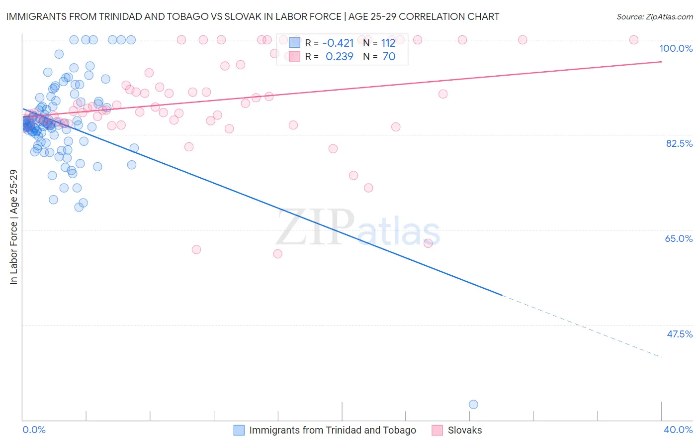 Immigrants from Trinidad and Tobago vs Slovak In Labor Force | Age 25-29
