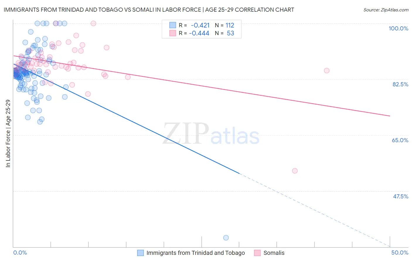 Immigrants from Trinidad and Tobago vs Somali In Labor Force | Age 25-29