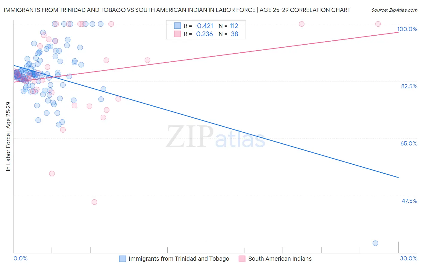 Immigrants from Trinidad and Tobago vs South American Indian In Labor Force | Age 25-29