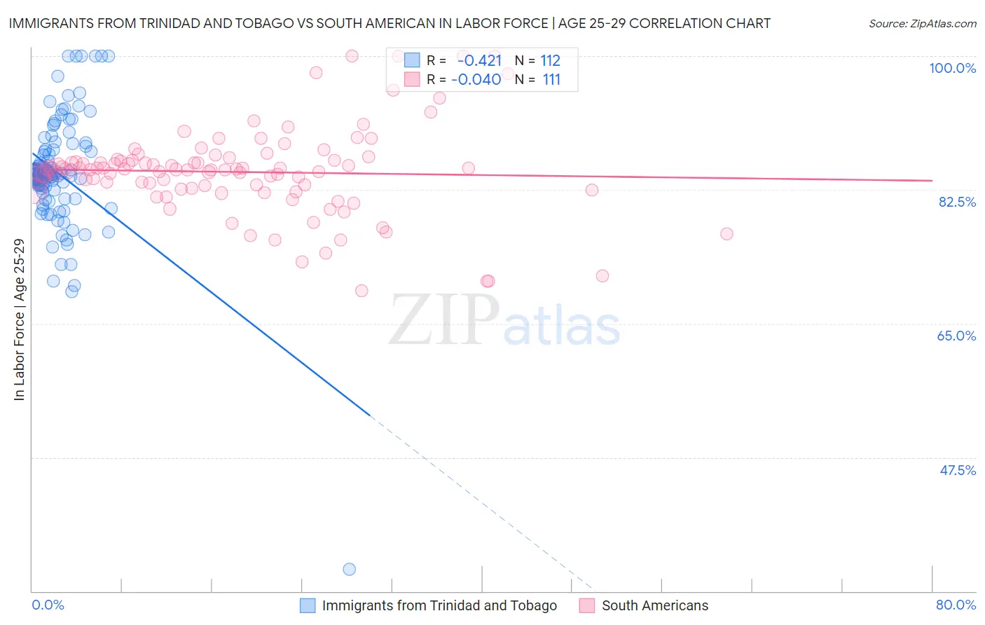 Immigrants from Trinidad and Tobago vs South American In Labor Force | Age 25-29