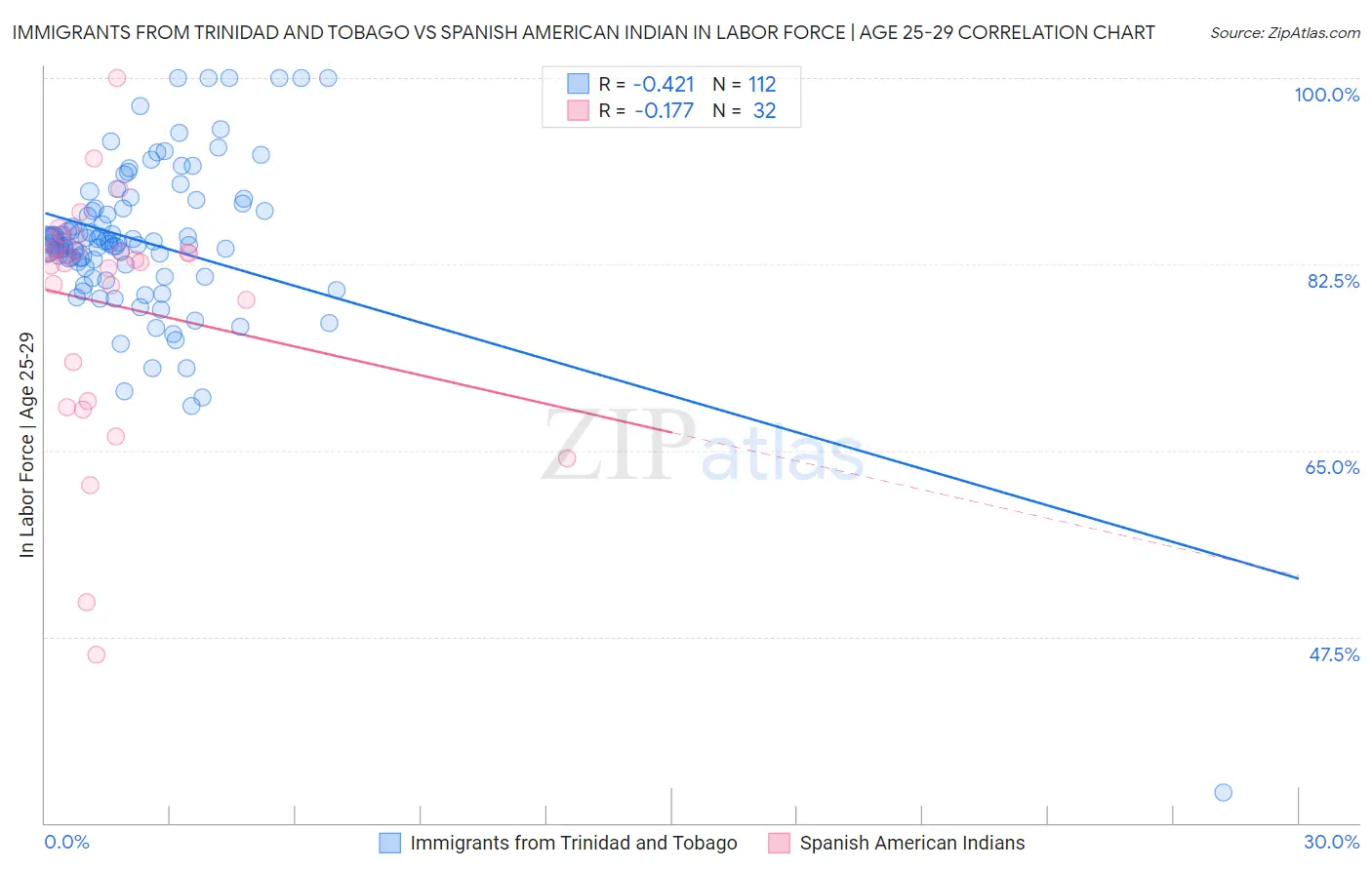 Immigrants from Trinidad and Tobago vs Spanish American Indian In Labor Force | Age 25-29