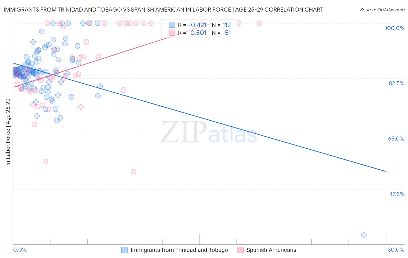 Immigrants from Trinidad and Tobago vs Spanish American In Labor Force | Age 25-29