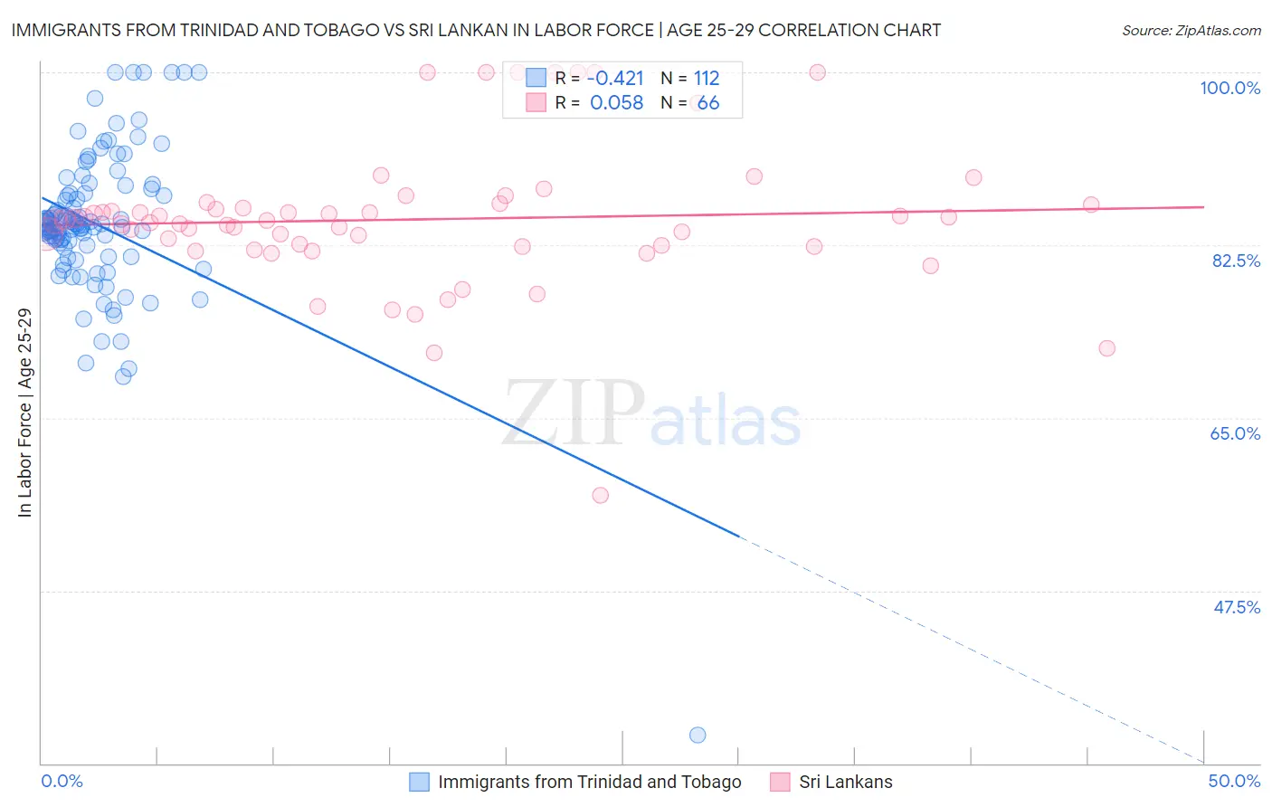 Immigrants from Trinidad and Tobago vs Sri Lankan In Labor Force | Age 25-29