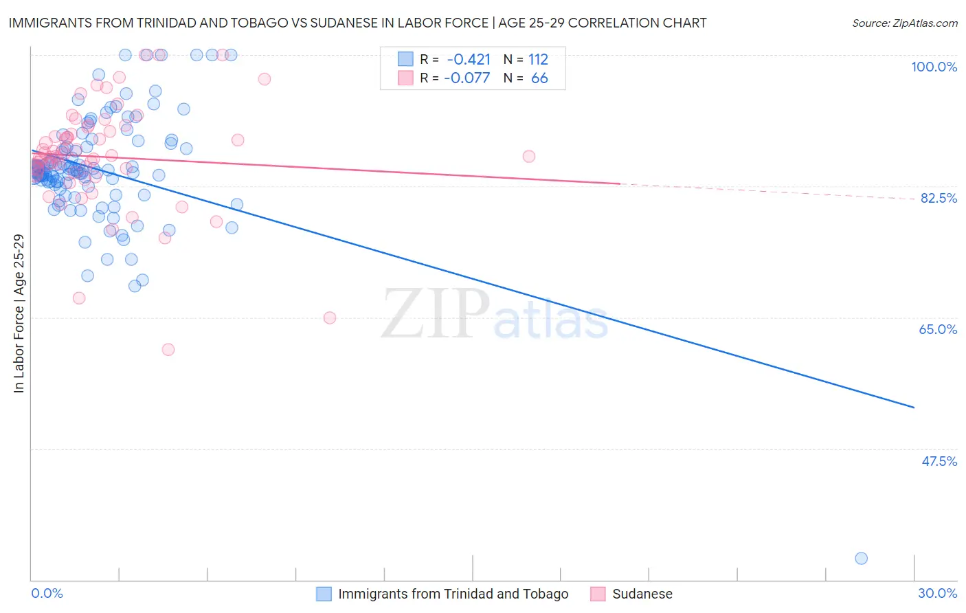 Immigrants from Trinidad and Tobago vs Sudanese In Labor Force | Age 25-29