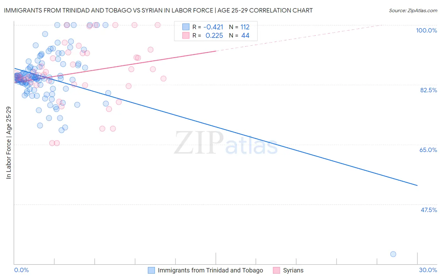 Immigrants from Trinidad and Tobago vs Syrian In Labor Force | Age 25-29
