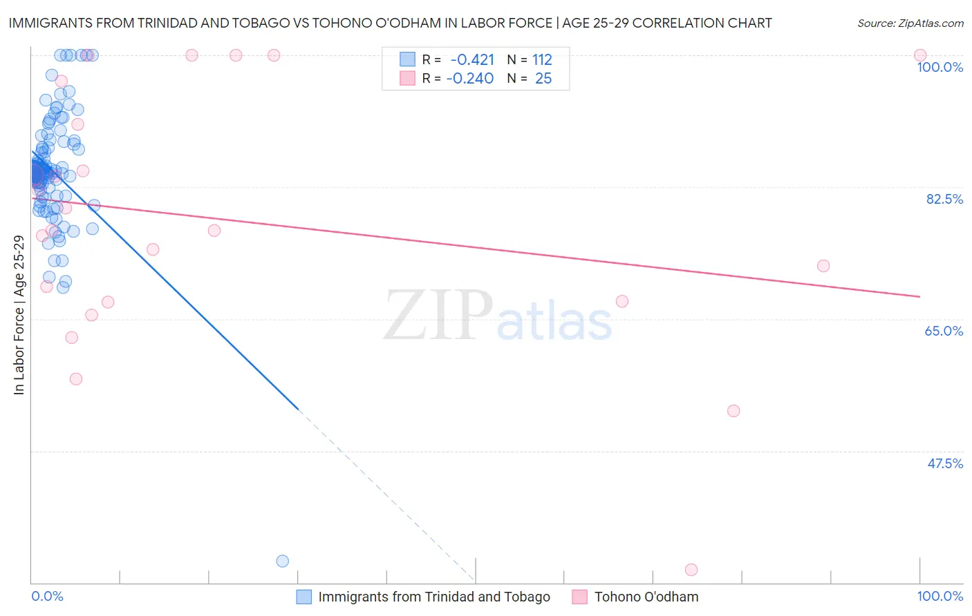 Immigrants from Trinidad and Tobago vs Tohono O'odham In Labor Force | Age 25-29