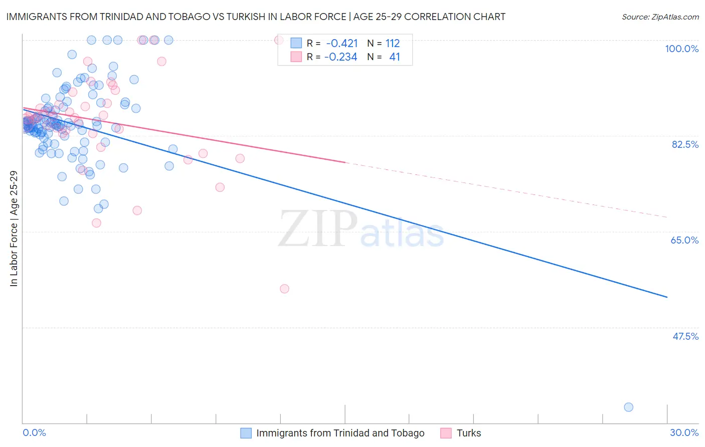 Immigrants from Trinidad and Tobago vs Turkish In Labor Force | Age 25-29