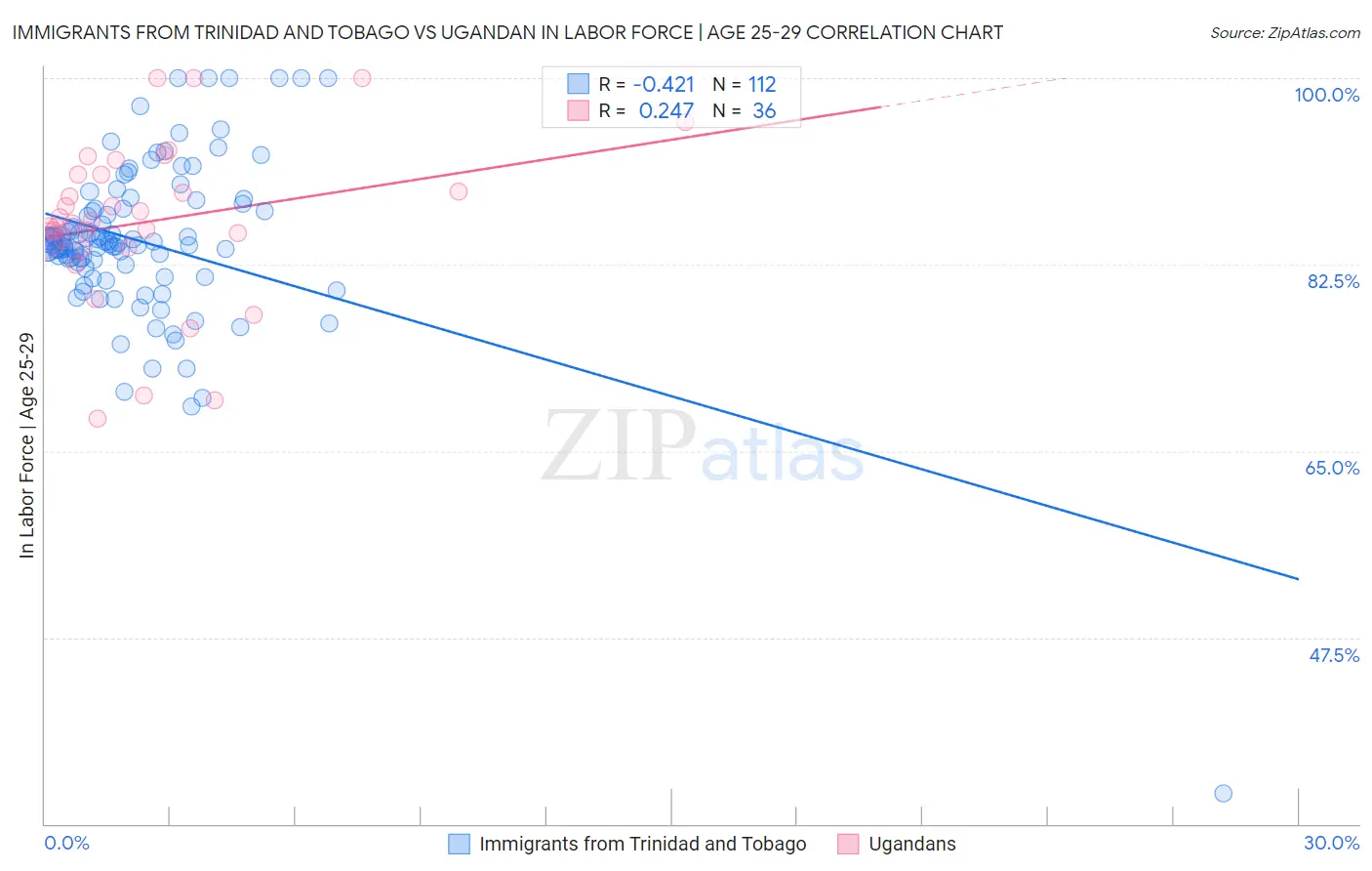 Immigrants from Trinidad and Tobago vs Ugandan In Labor Force | Age 25-29