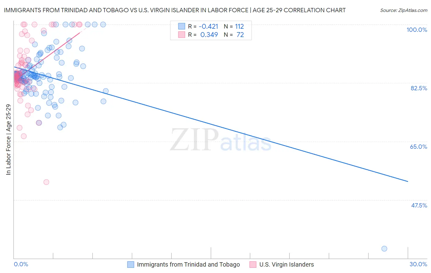 Immigrants from Trinidad and Tobago vs U.S. Virgin Islander In Labor Force | Age 25-29