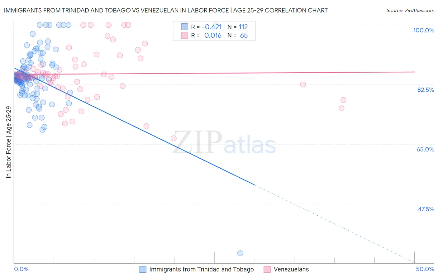 Immigrants from Trinidad and Tobago vs Venezuelan In Labor Force | Age 25-29