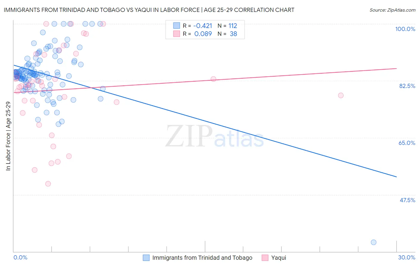 Immigrants from Trinidad and Tobago vs Yaqui In Labor Force | Age 25-29