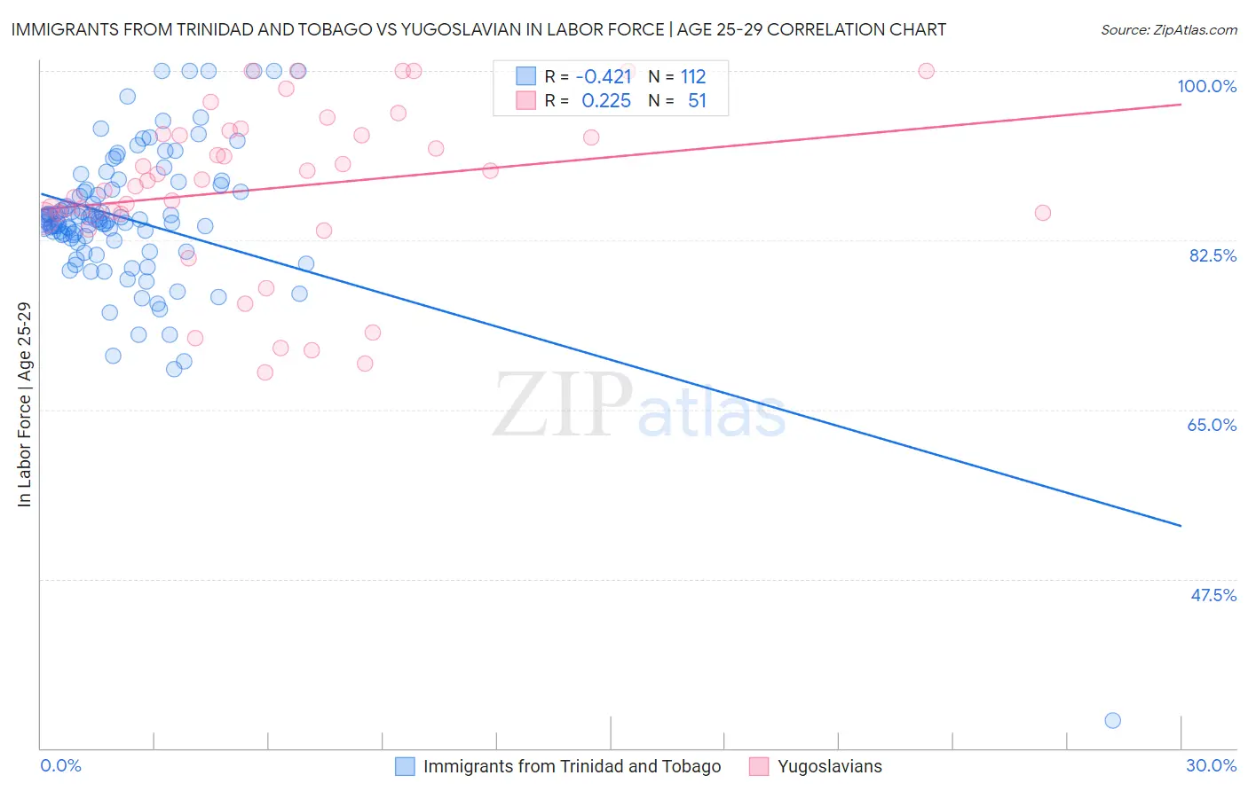 Immigrants from Trinidad and Tobago vs Yugoslavian In Labor Force | Age 25-29