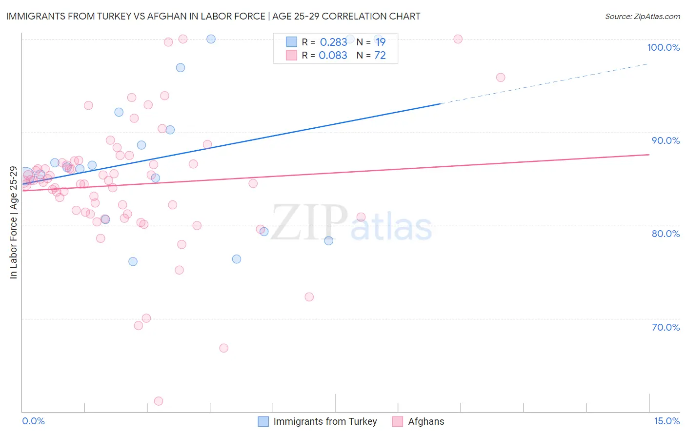 Immigrants from Turkey vs Afghan In Labor Force | Age 25-29
