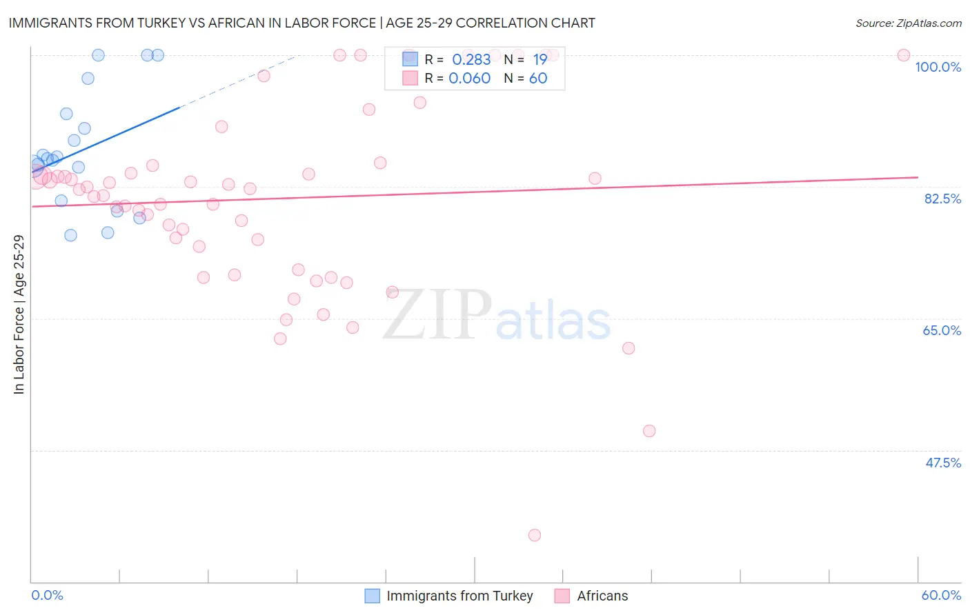 Immigrants from Turkey vs African In Labor Force | Age 25-29
