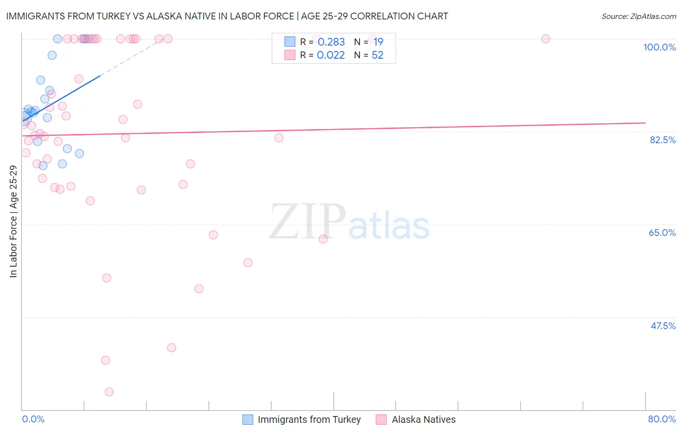 Immigrants from Turkey vs Alaska Native In Labor Force | Age 25-29