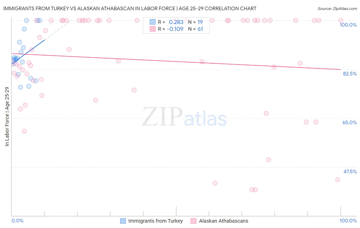 Immigrants from Turkey vs Alaskan Athabascan In Labor Force | Age 25-29