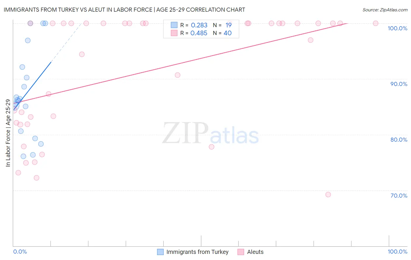 Immigrants from Turkey vs Aleut In Labor Force | Age 25-29