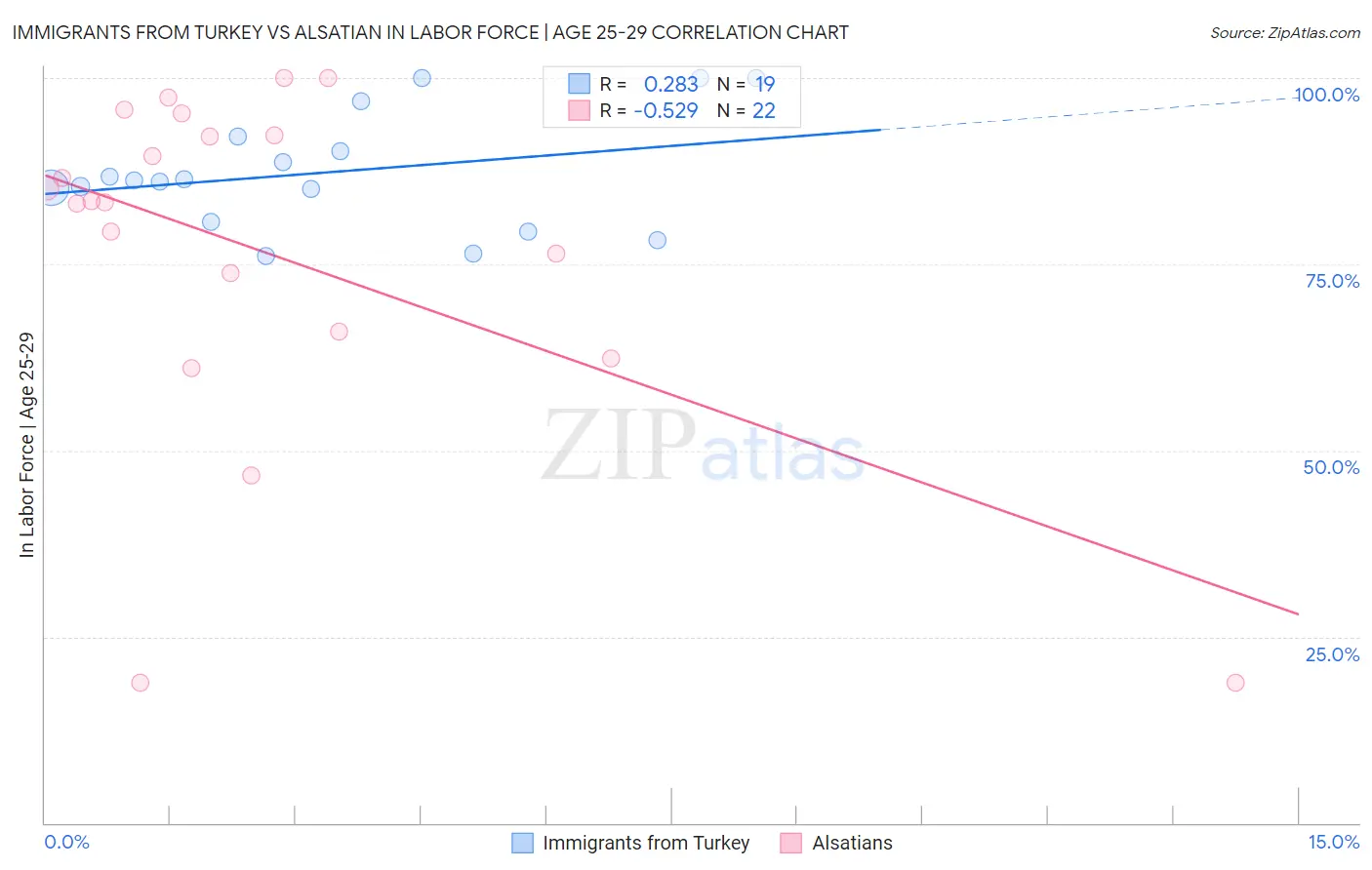 Immigrants from Turkey vs Alsatian In Labor Force | Age 25-29