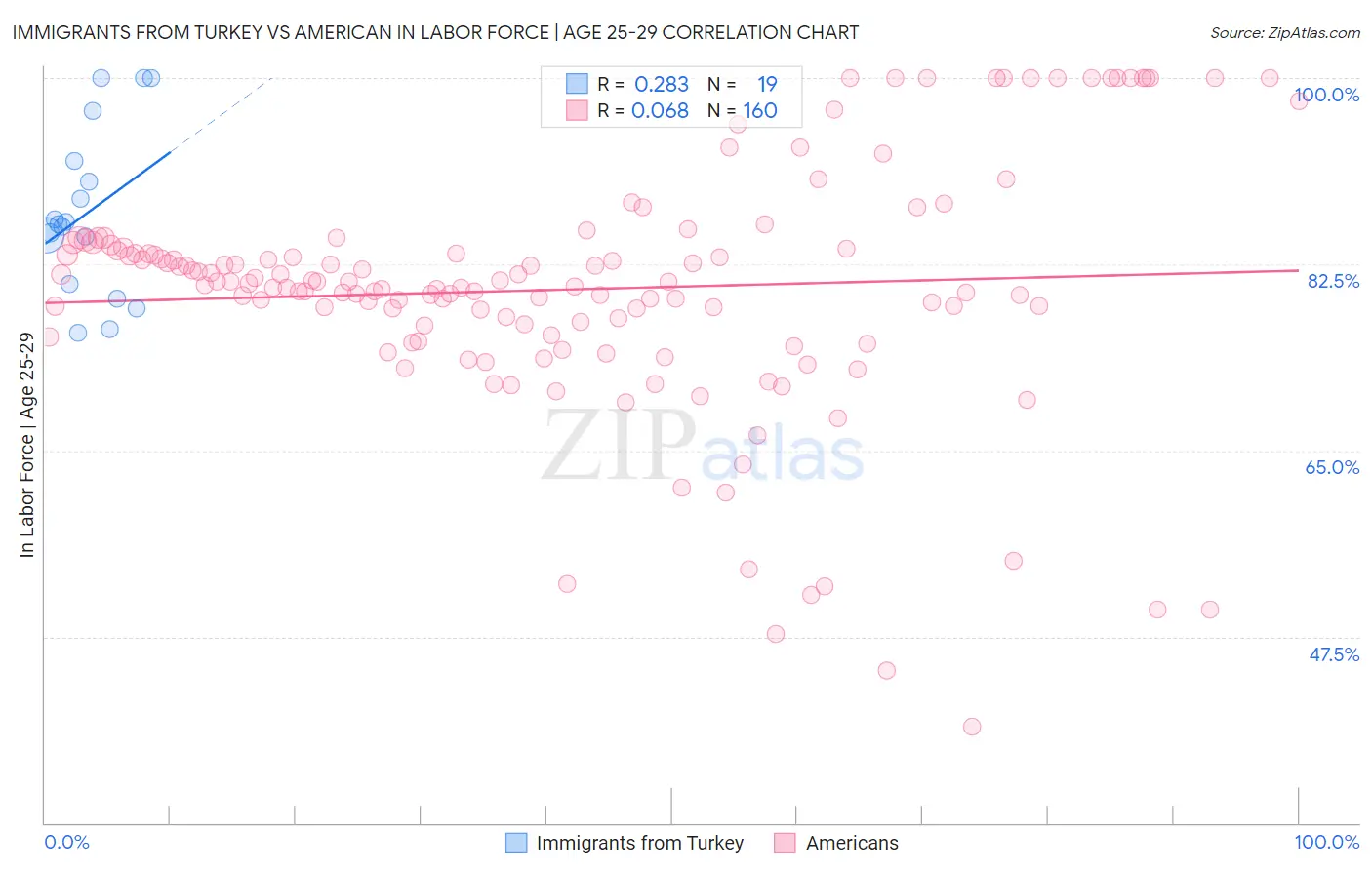 Immigrants from Turkey vs American In Labor Force | Age 25-29