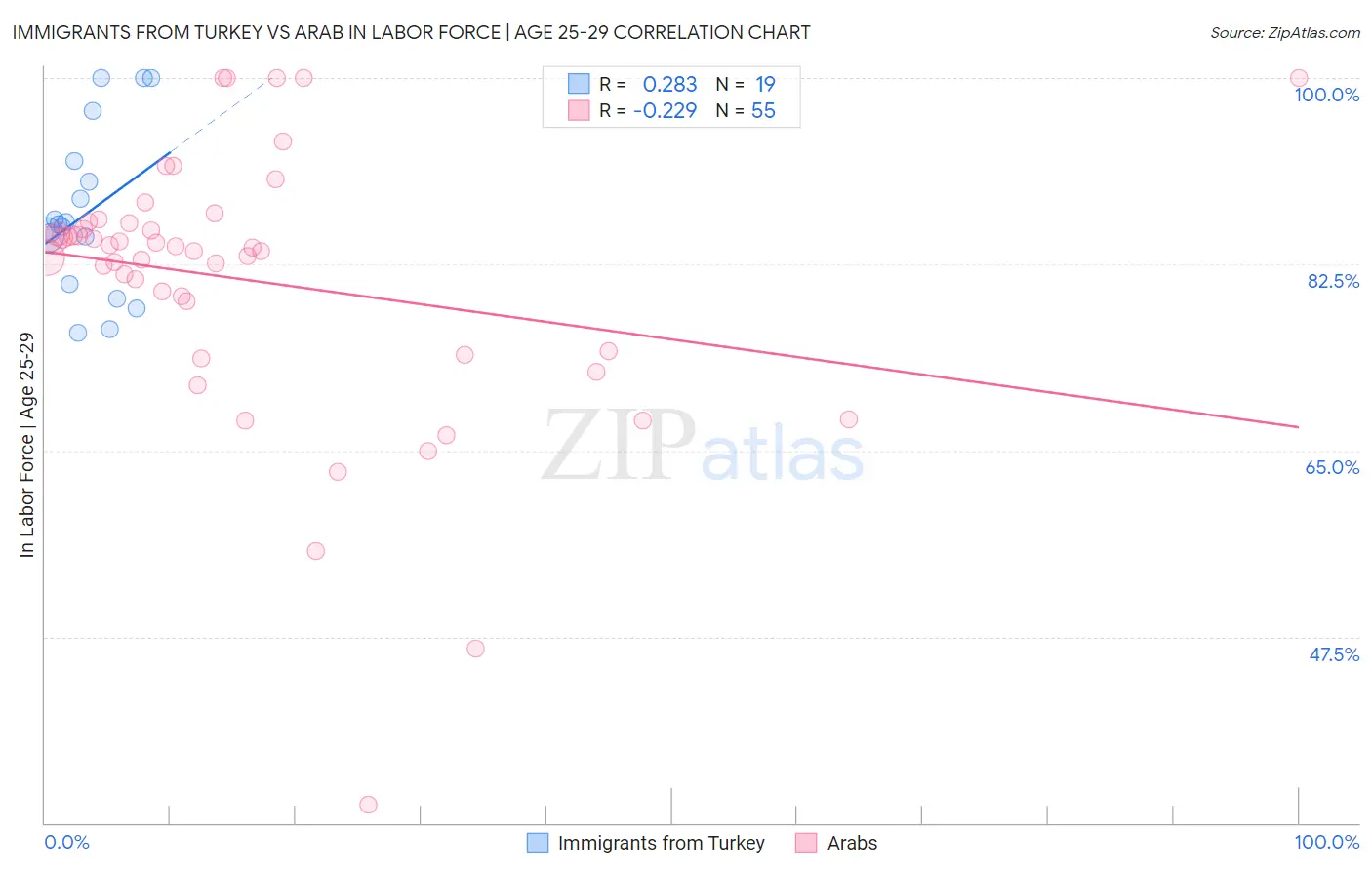 Immigrants from Turkey vs Arab In Labor Force | Age 25-29