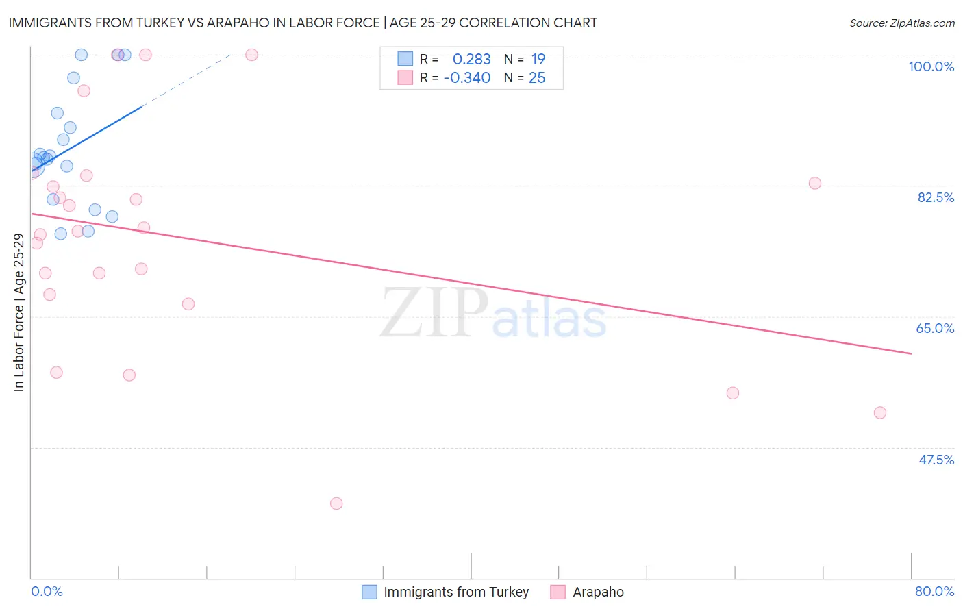 Immigrants from Turkey vs Arapaho In Labor Force | Age 25-29