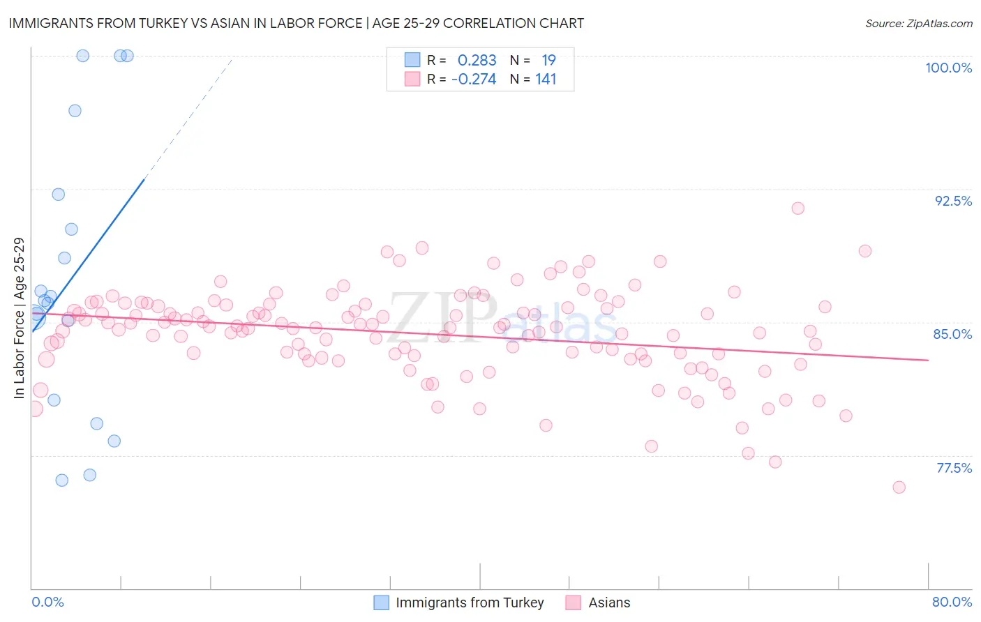 Immigrants from Turkey vs Asian In Labor Force | Age 25-29