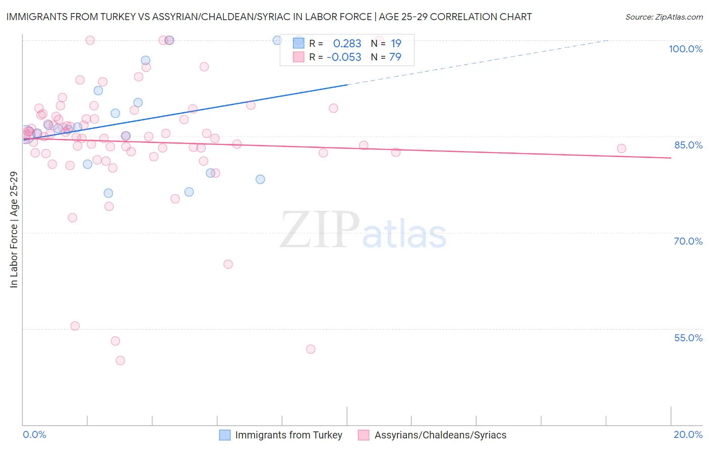 Immigrants from Turkey vs Assyrian/Chaldean/Syriac In Labor Force | Age 25-29