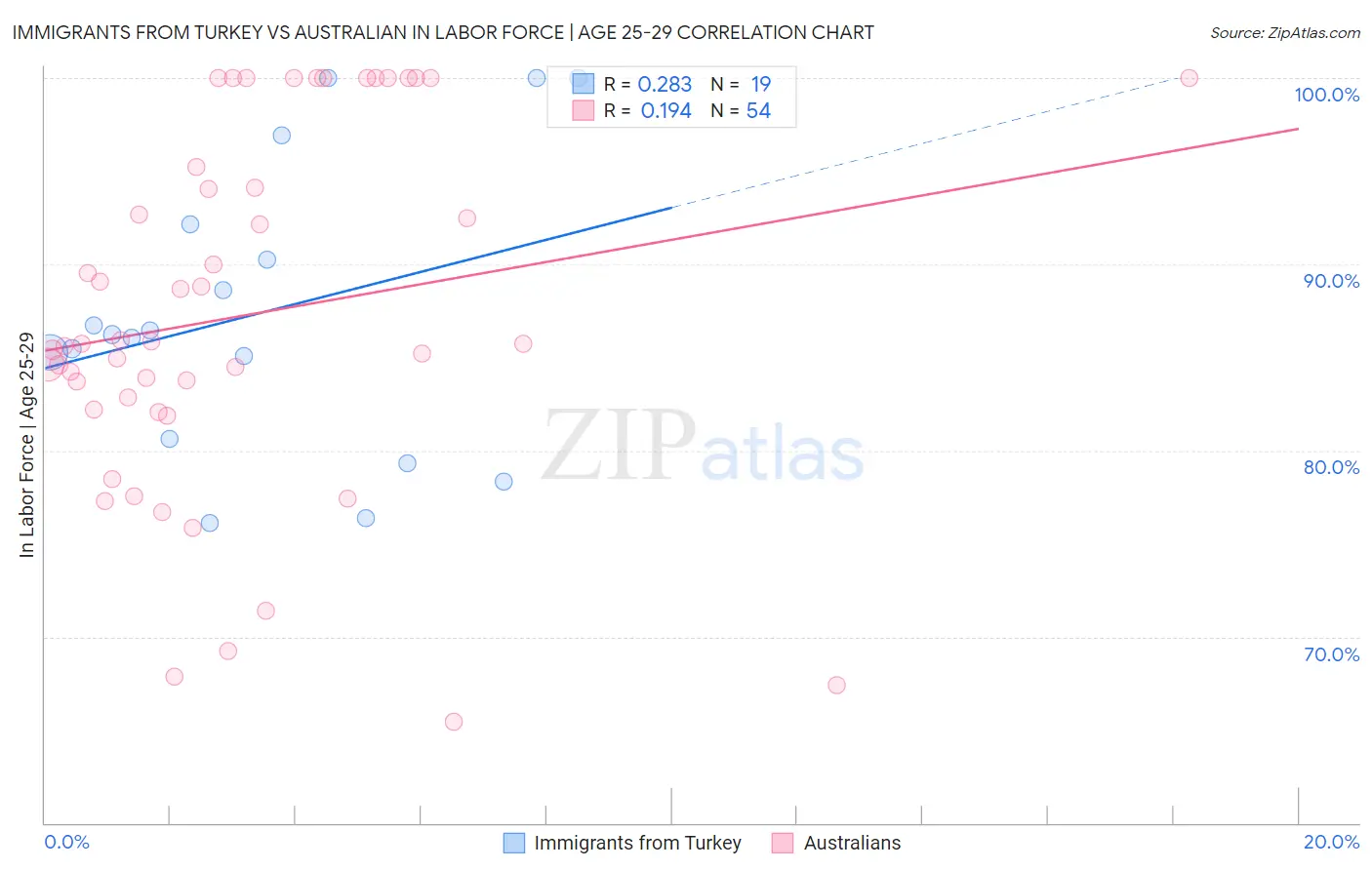 Immigrants from Turkey vs Australian In Labor Force | Age 25-29