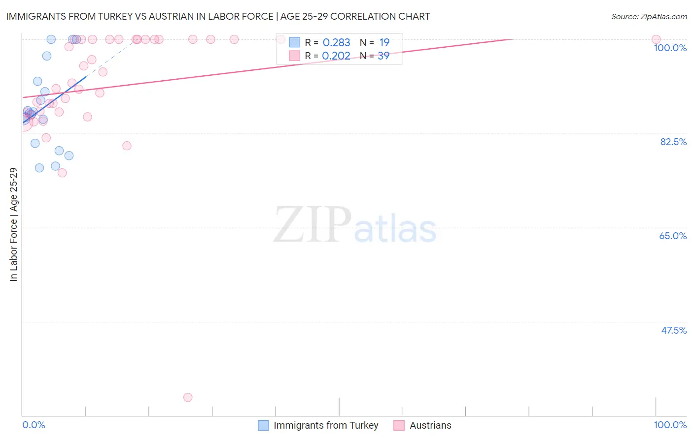 Immigrants from Turkey vs Austrian In Labor Force | Age 25-29