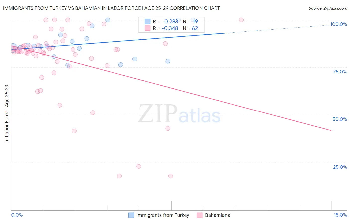 Immigrants from Turkey vs Bahamian In Labor Force | Age 25-29
