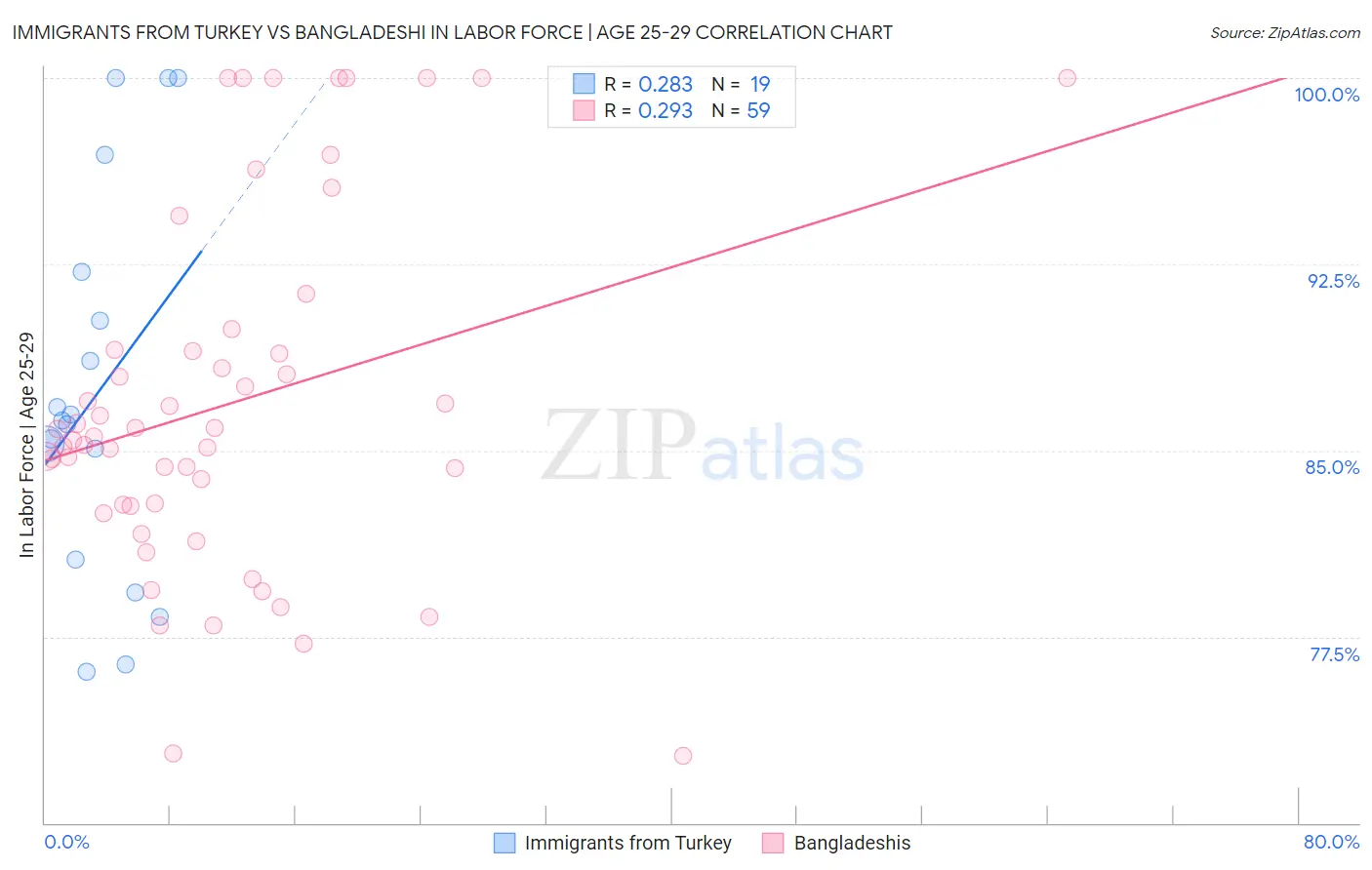 Immigrants from Turkey vs Bangladeshi In Labor Force | Age 25-29