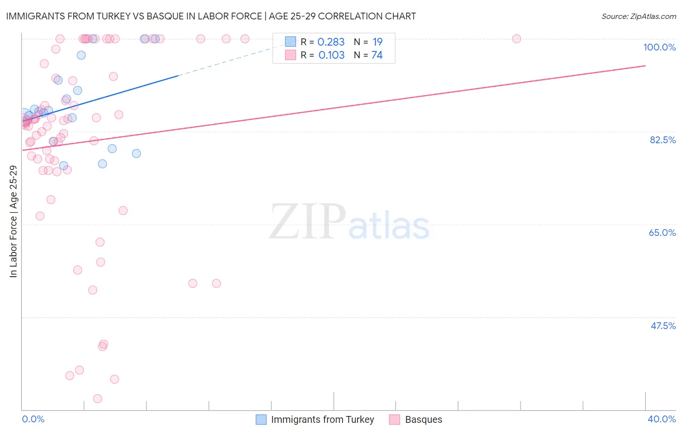 Immigrants from Turkey vs Basque In Labor Force | Age 25-29