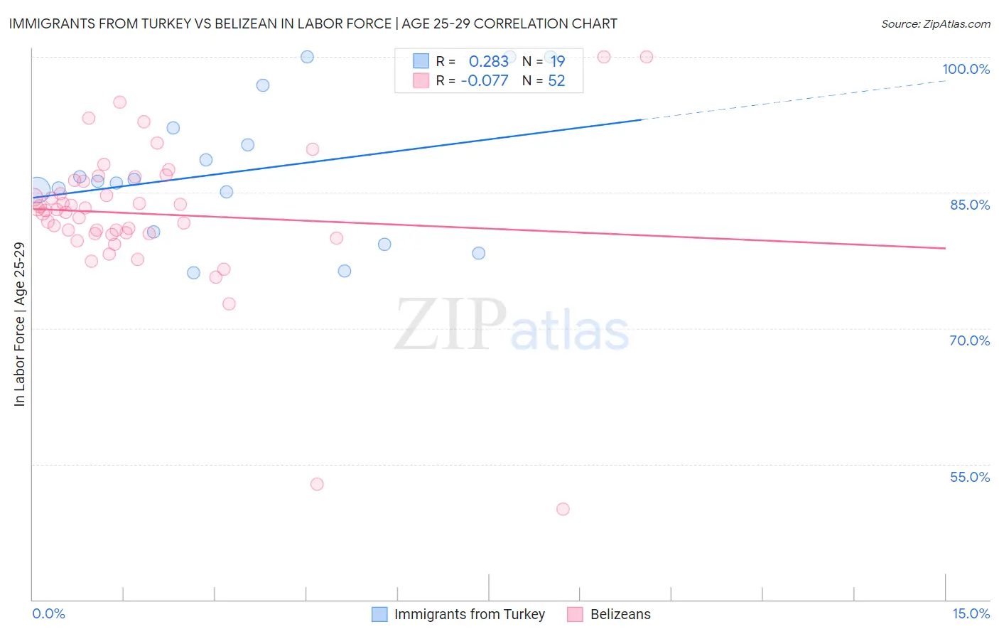 Immigrants from Turkey vs Belizean In Labor Force | Age 25-29