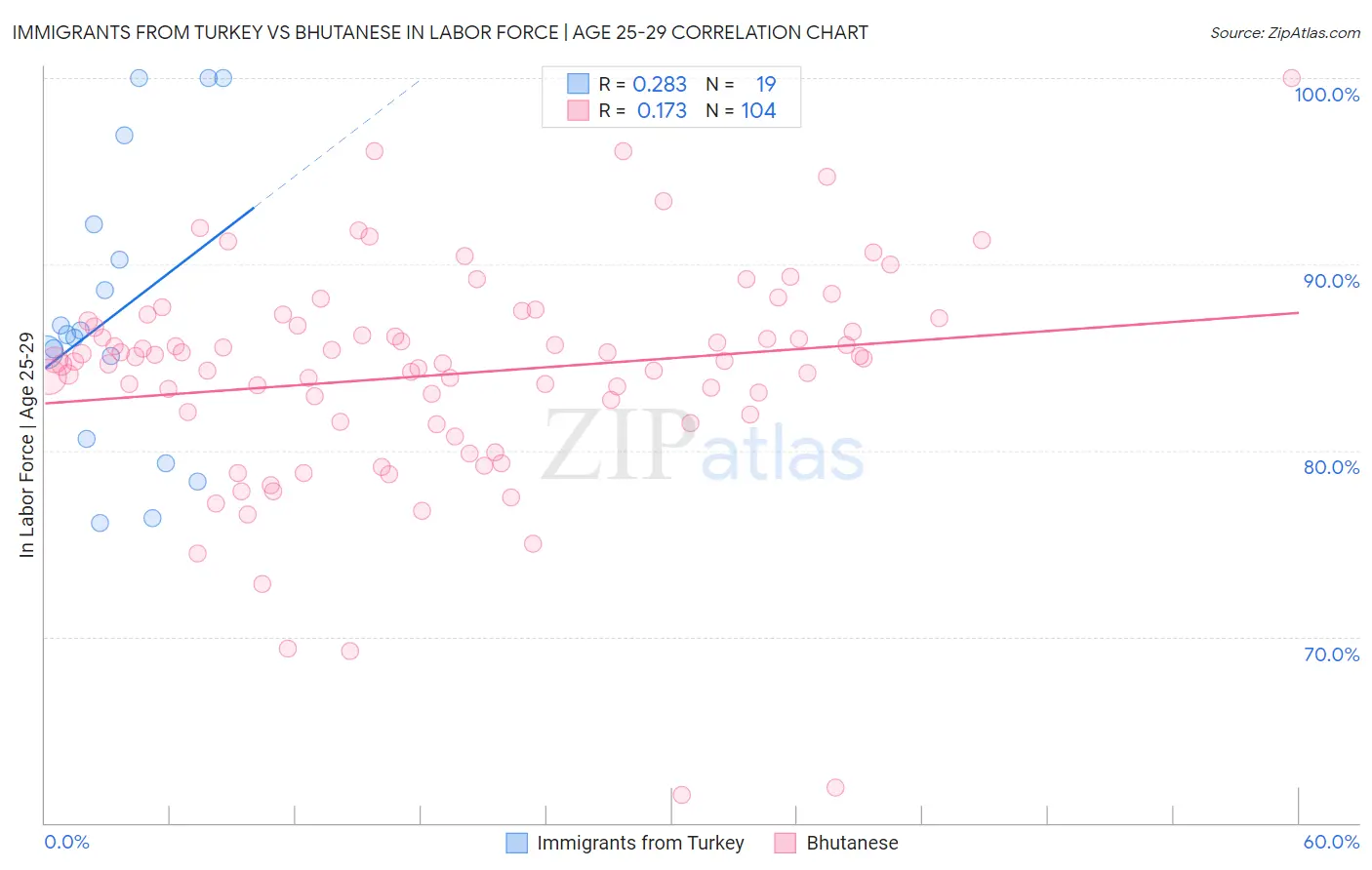 Immigrants from Turkey vs Bhutanese In Labor Force | Age 25-29