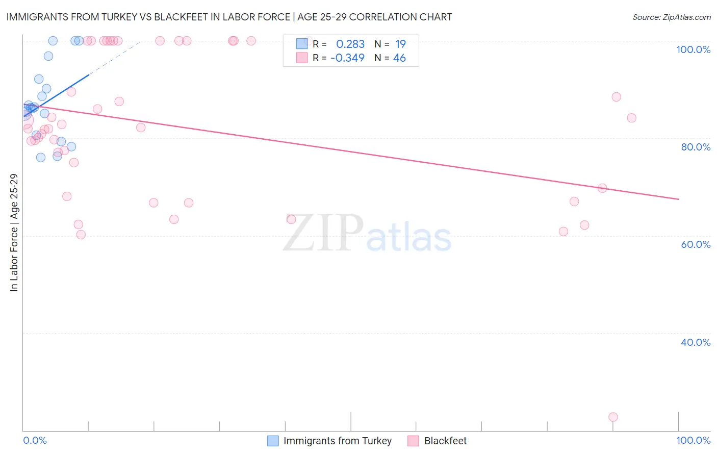 Immigrants from Turkey vs Blackfeet In Labor Force | Age 25-29