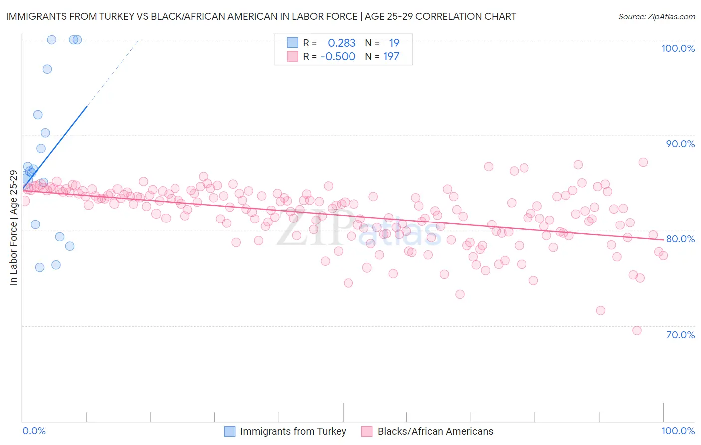Immigrants from Turkey vs Black/African American In Labor Force | Age 25-29