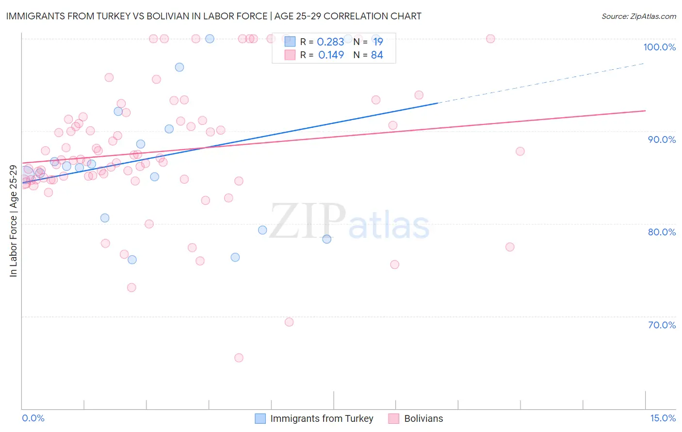 Immigrants from Turkey vs Bolivian In Labor Force | Age 25-29