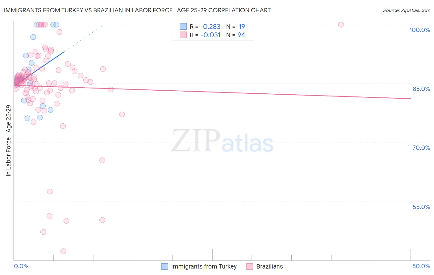 Immigrants from Turkey vs Brazilian In Labor Force | Age 25-29