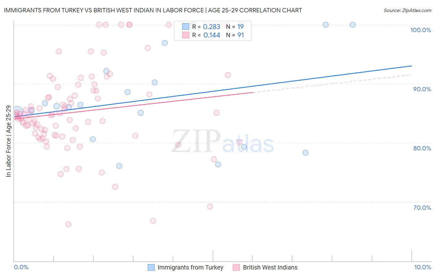 Immigrants from Turkey vs British West Indian In Labor Force | Age 25-29